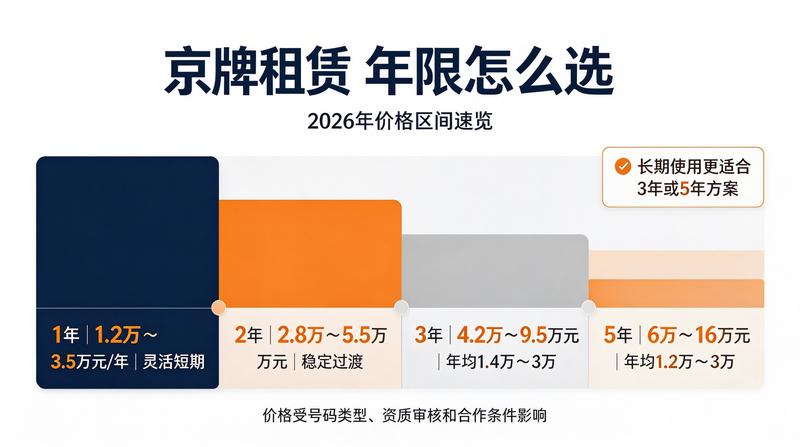京牌租赁最新价格趋势